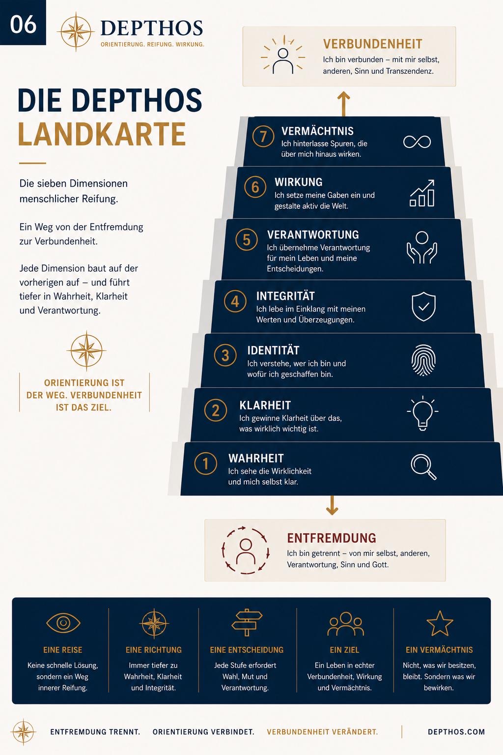 Die DEPTHOS Landkarte – 7 Dimensionen menschlicher Reifung